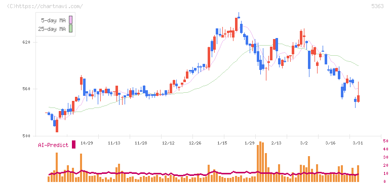 ＴＹＫ(5363)の日足チャート