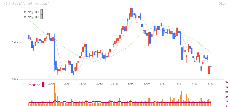 合同製鐵(5410)の日足チャート
