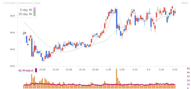 東京製鐵(5423)の日足チャート