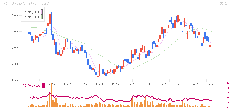 リアルゲイト(5532)の日足チャート