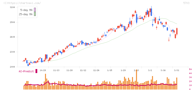 日本軽金属ホールディングス(5703)の日足チャート