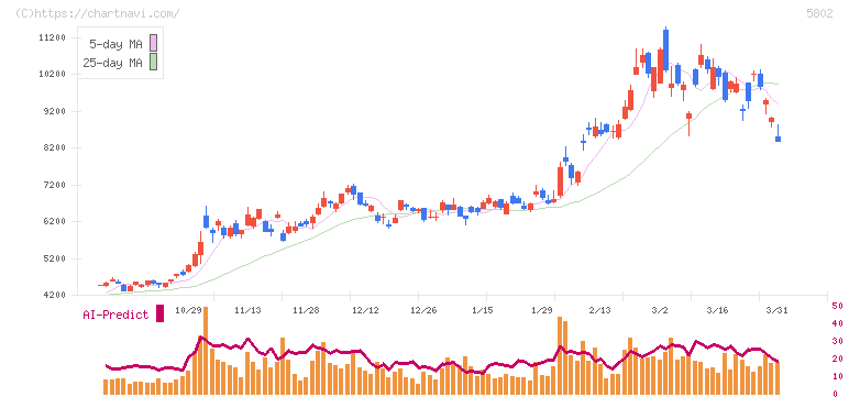 住友電気工業(5802)の日足チャート