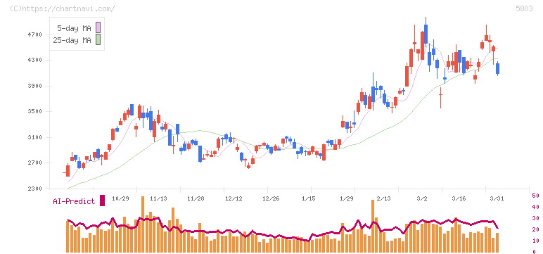 フジクラ(5803)の日足チャート