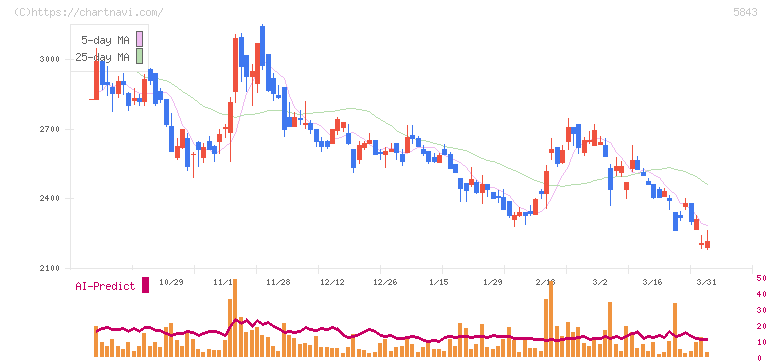 ニッポンインシュア(5843)の日足チャート