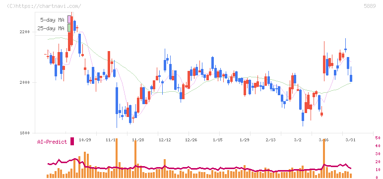 Ｊａｐａｎ　Ｅｙｅｗｅａｒ　Ｈｏｌｄｉｎｇｓ(5889)の日足チャート