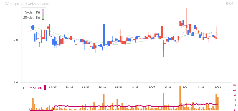 ＳＨＩＮＰＯ(5903)の日足チャート