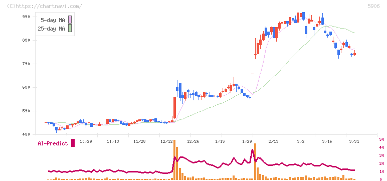エムケー精工(5906)の日足チャート