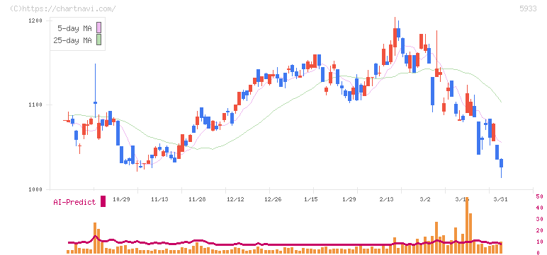 アルインコ(5933)の日足チャート