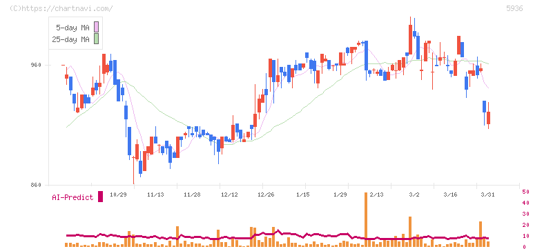 東洋シヤッター(5936)の日足チャート