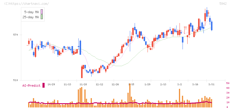 日本フイルコン(5942)の日足チャート
