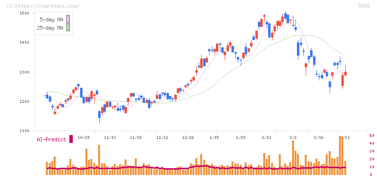 ユニプレス(5949)の日足チャート