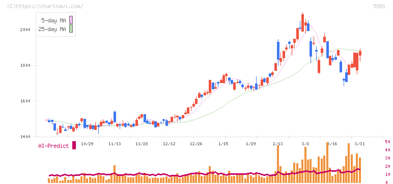 東京製綱(5981)の日足チャート