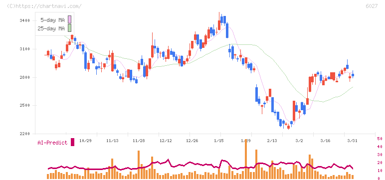 弁護士ドットコム(6027)の日足チャート