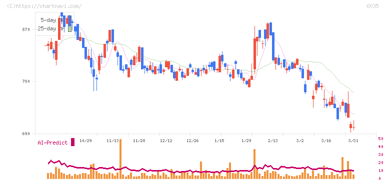 アイ・アールジャパンホールディングス(6035)の日足チャート