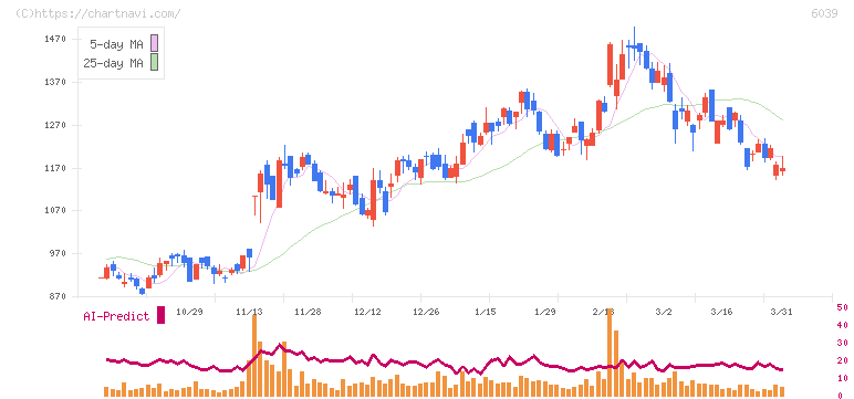 日本動物高度医療センター(6039)の日足チャート