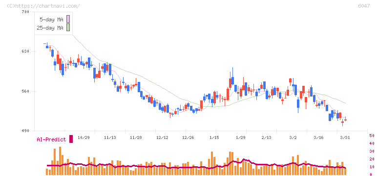 Ｇｕｎｏｓｙ(6047)の日足チャート