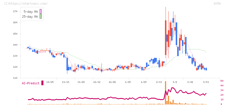 リブセンス(6054)の日足チャート