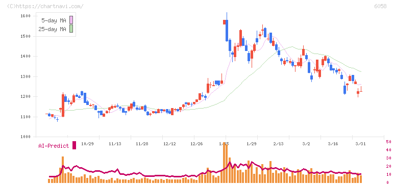 ベクトル(6058)の日足チャート
