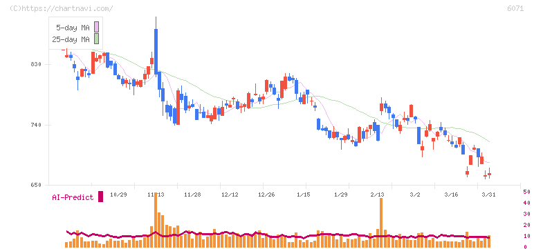 ＩＢＪ(6071)の日足チャート