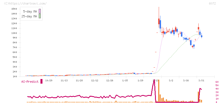 地盤ネットホールディングス(6072)の日足チャート