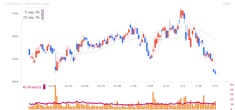 Ｍ＆Ａキャピタルパートナーズ(6080)の日足チャート