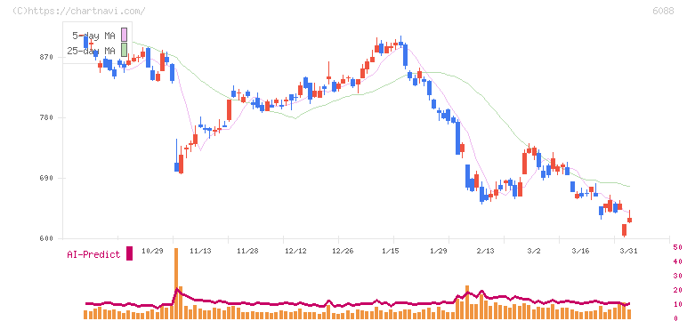 シグマクシス・ホールディングス(6088)の日足チャート