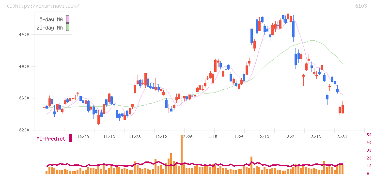 オークマ(6103)の日足チャート