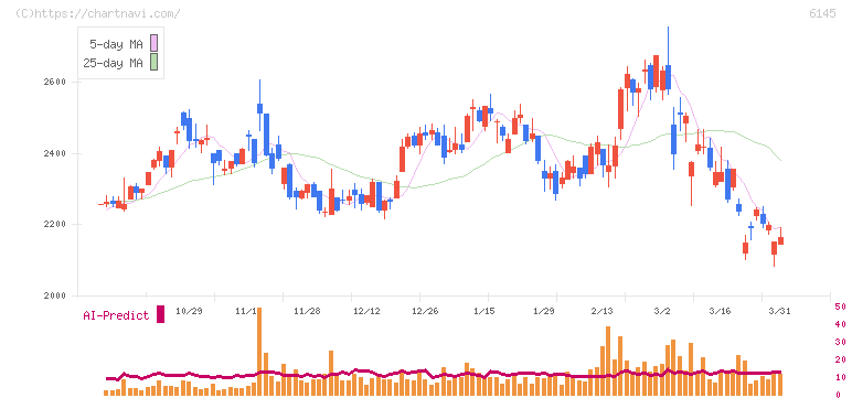 ＮＩＴＴＯＫＵ(6145)の日足チャート