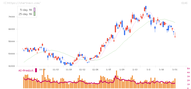 ディスコ(6146)の日足チャート