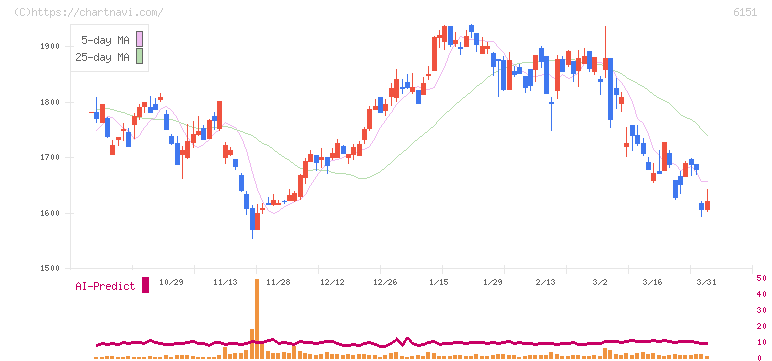日東工器(6151)の日足チャート
