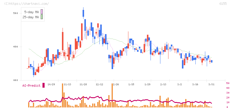 高松機械工業(6155)の日足チャート