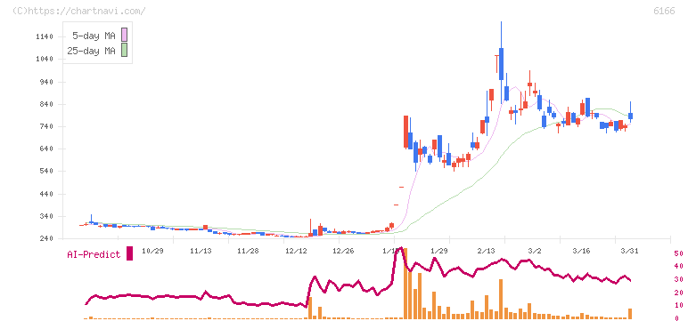 中村超硬(6166)の日足チャート