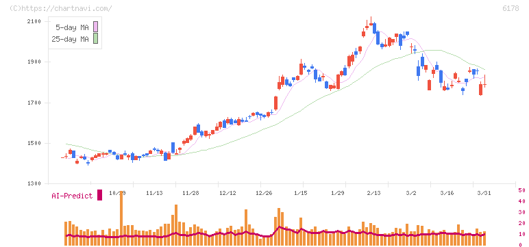 日本郵政(6178)の日足チャート