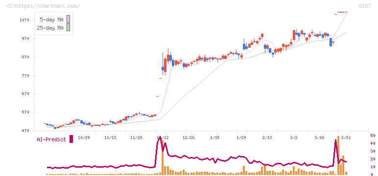 ソラスト(6197)の日足チャート