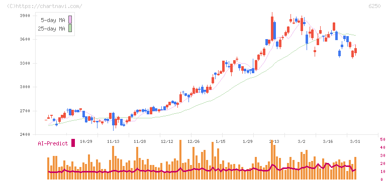 やまびこ(6250)の日足チャート