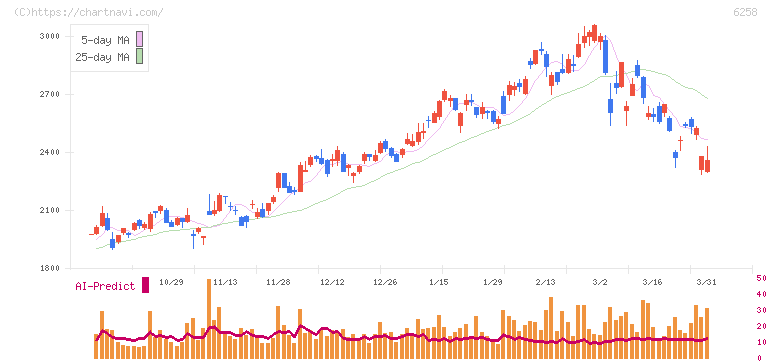 平田機工(6258)の日足チャート