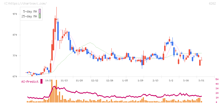 ＰＥＧＡＳＵＳ(6262)の日足チャート