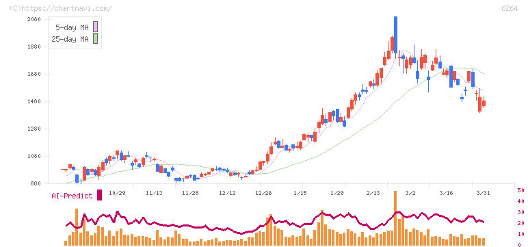 マルマエ(6264)の日足チャート