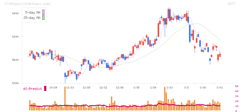 ホソカワミクロン(6277)の日足チャート