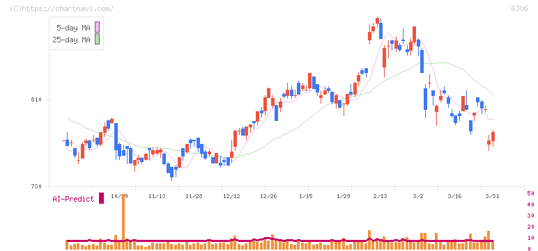 日工(6306)の日足チャート