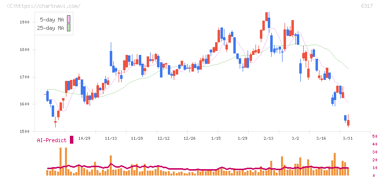 北川鉄工所(6317)の日足チャート