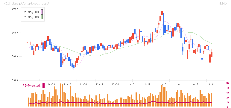 澁谷工業(6340)の日足チャート