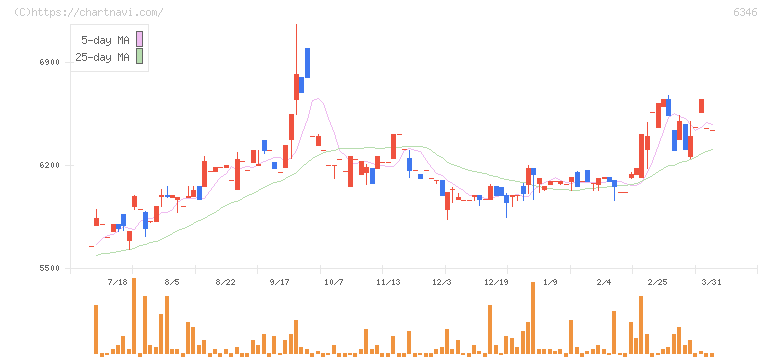 キクカワエンタープライズ(6346)の日足チャート