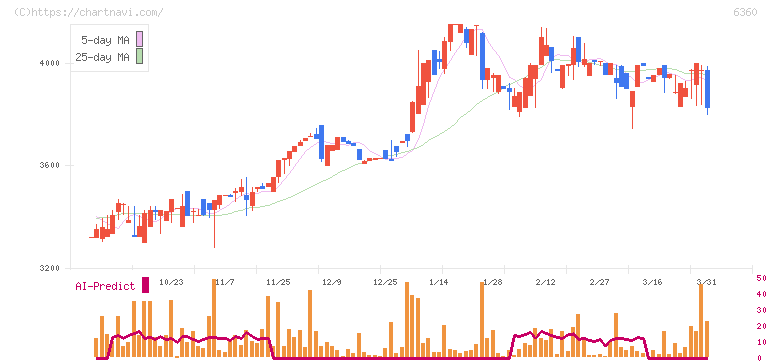 東京自働機械製作所(6360)の日足チャート