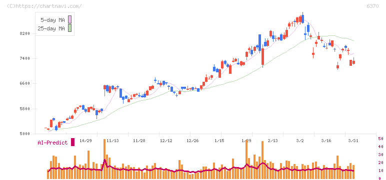 栗田工業(6370)の日足チャート