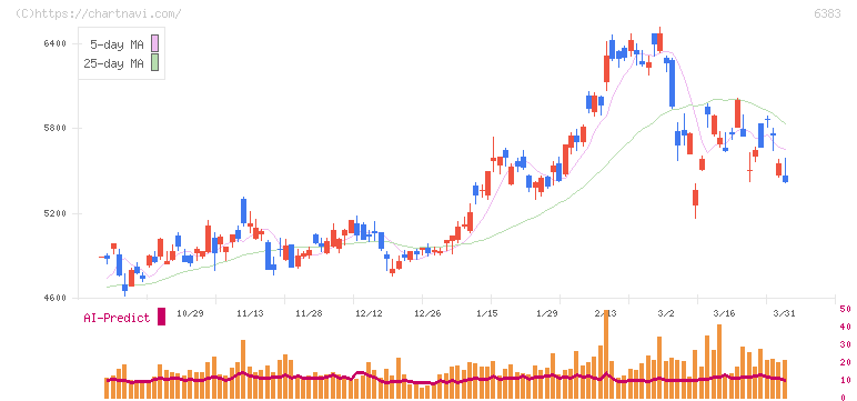 ダイフク(6383)の日足チャート