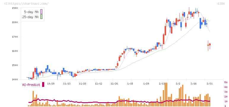 昭和真空(6384)の日足チャート