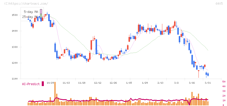 鈴茂器工(6405)の日足チャート