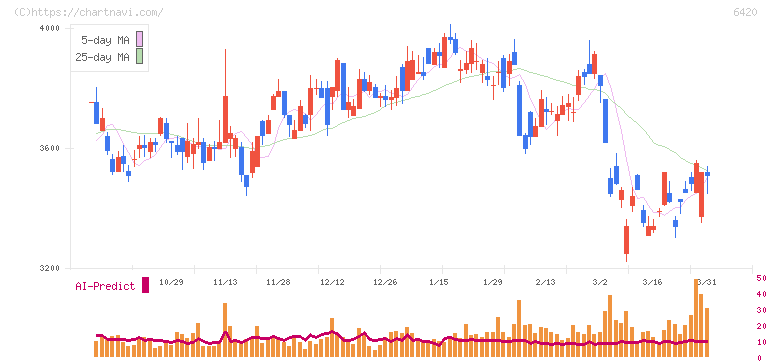ガリレイ(6420)の日足チャート