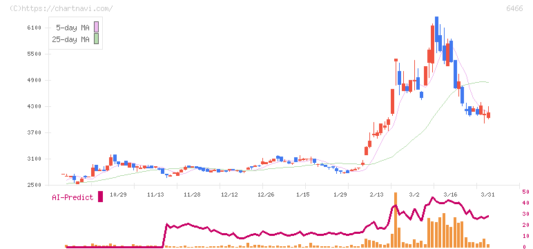 ＴＶＥ(6466)の日足チャート